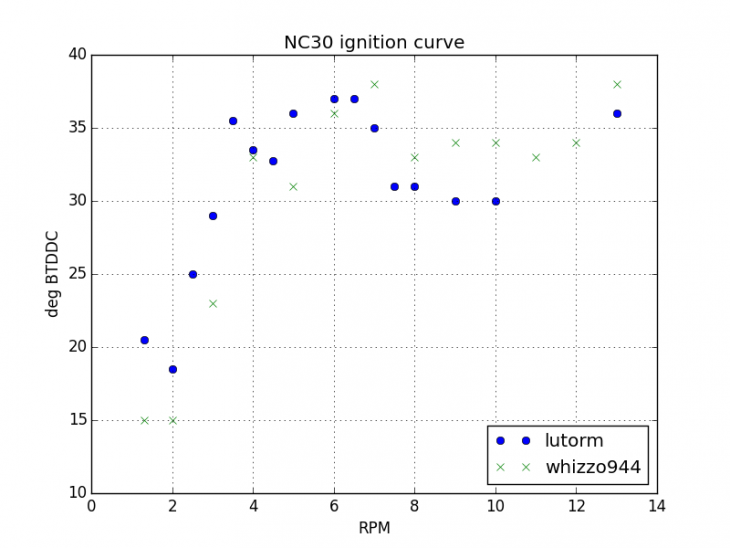 The ignition advance as a function of RPM as measured with the stock ignition unit. My points are in blue and the corresponding measurement by user "whizzo944" at 400greybike.com is in green. Interestingly the wiggle at 4k RPM appears to be real, as it shows up in both sets of data.