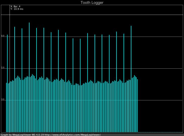 This shows the "Tooth log" output from the Microsquirt. Each bar is a tooth signal, and the height is proportional to the time between it and the previous tooth. The "8-1" tooth pattern shows up as 6 bars and then one with twice the height. The slight variation in bar height is because the crankshaft speed slows down on compression strokes and speeds up when combustion happens. 